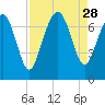 Vernon View tide chart for Thursday, August 28, 2025