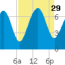Vernon View tide chart for Friday, August 29, 2025