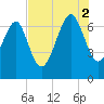 Vernon View tide chart for Saturday, August 2, 2025