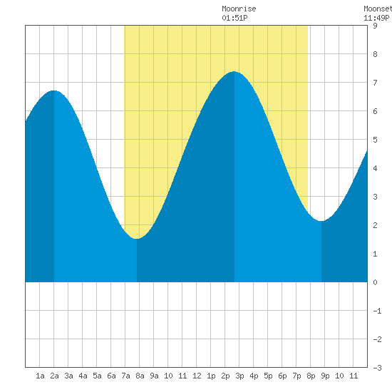 Vernon View tide chart for Saturday, August 30, 2025