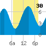 Vernon View tide chart for Saturday, August 30, 2025