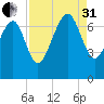 Vernon View tide chart for Sunday, August 31, 2025