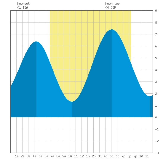 Vernon View tide chart for Sunday, August 3, 2025
