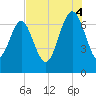 Vernon View tide chart for Monday, August 4, 2025