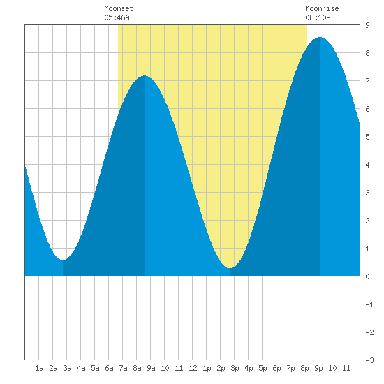 Vernon View tide chart for Friday, August 8, 2025