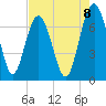 Vernon View tide chart for Friday, August 8, 2025
