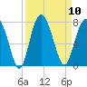 Vernon View tide chart for Wednesday, September 10, 2025