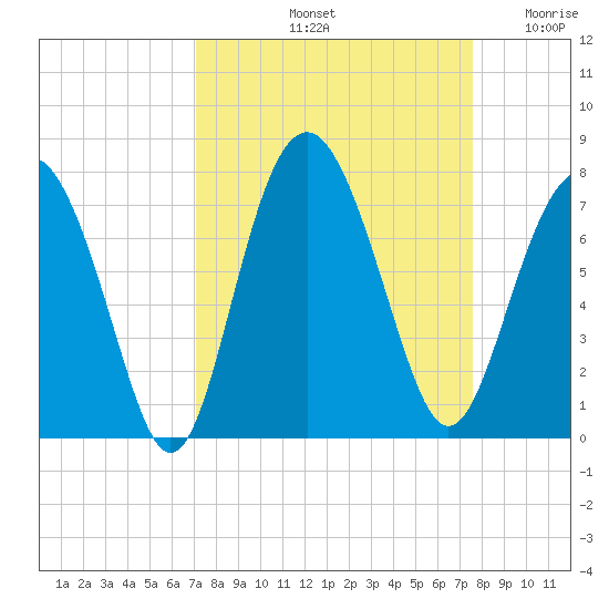 Vernon View tide chart for Thursday, September 11, 2025