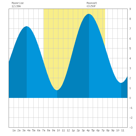 Vernon View tide chart for Monday, September 15, 2025