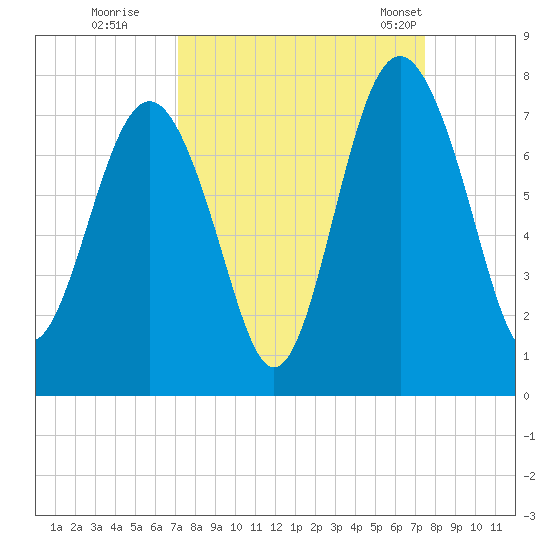 Vernon View tide chart for Wednesday, September 17, 2025