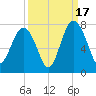 Vernon View tide chart for Wednesday, September 17, 2025