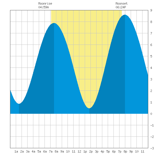 Vernon View tide chart for Friday, September 19, 2025