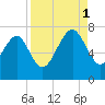 Vernon View tide chart for Monday, September 1, 2025