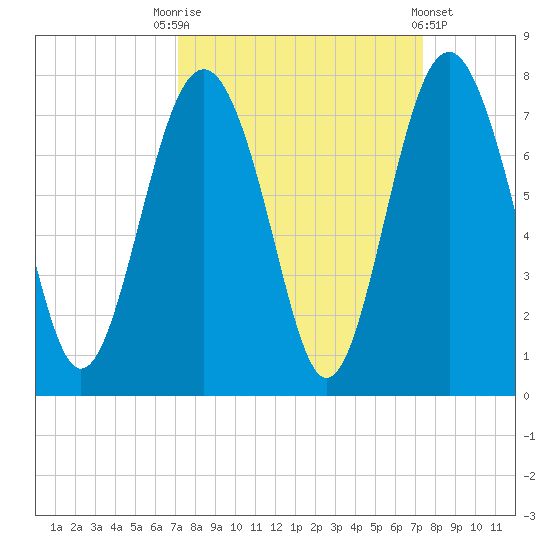 Vernon View tide chart for Saturday, September 20, 2025
