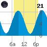 Vernon View tide chart for Sunday, September 21, 2025