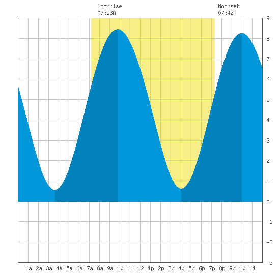 Vernon View tide chart for Monday, September 22, 2025