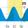 Vernon View tide chart for Thursday, September 25, 2025