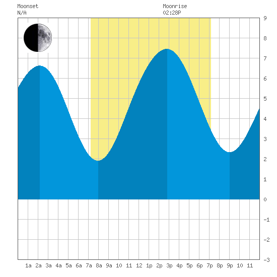 Vernon View tide chart for Monday, September 29, 2025