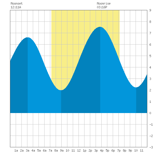 Vernon View tide chart for Tuesday, September 30, 2025