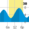 Vernon View tide chart for Tuesday, September 30, 2025