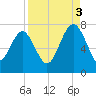 Vernon View tide chart for Wednesday, September 3, 2025