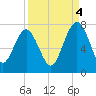 Vernon View tide chart for Thursday, September 4, 2025