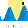 Vernon View tide chart for Saturday, September 6, 2025