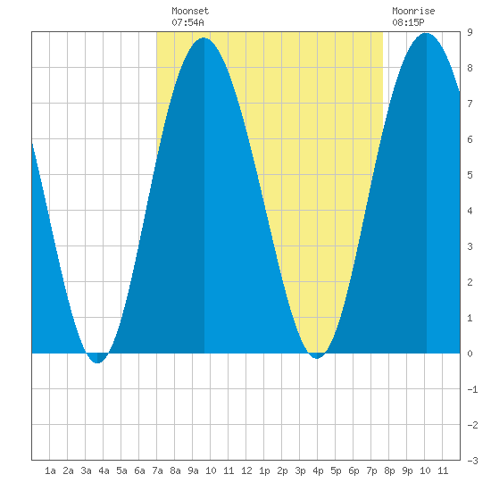 Vernon View tide chart for Monday, September 8, 2025