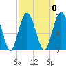 Vernon View tide chart for Monday, September 8, 2025