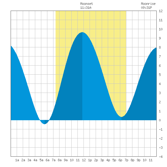 Vernon View tide chart for Friday, October 10, 2025