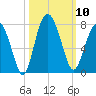 Vernon View tide chart for Friday, October 10, 2025