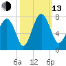 Vernon View tide chart for Monday, October 13, 2025