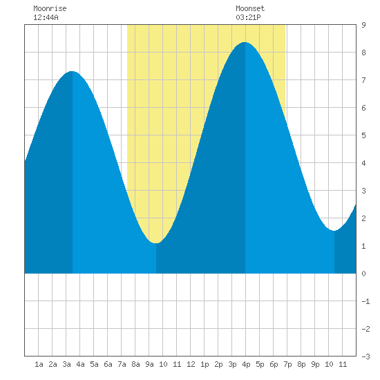 Vernon View tide chart for Tuesday, October 14, 2025