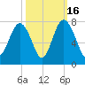 Vernon View tide chart for Thursday, October 16, 2025