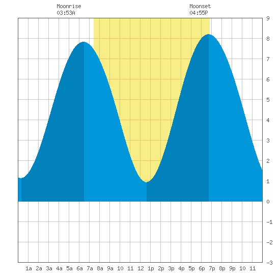 Vernon View tide chart for Friday, October 17, 2025