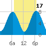 Vernon View tide chart for Friday, October 17, 2025