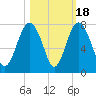 Vernon View tide chart for Saturday, October 18, 2025