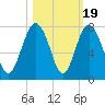 Vernon View tide chart for Sunday, October 19, 2025