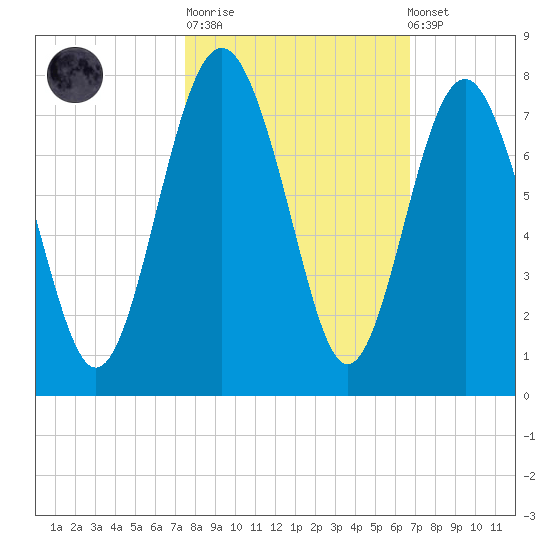 Vernon View tide chart for Tuesday, October 21, 2025