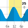 Vernon View tide chart for Saturday, October 25, 2025