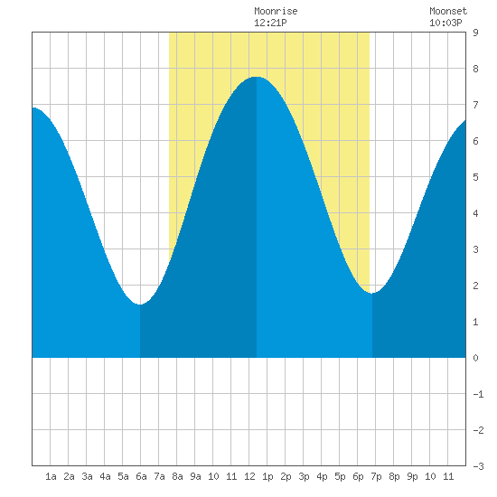 Vernon View tide chart for Sunday, October 26, 2025