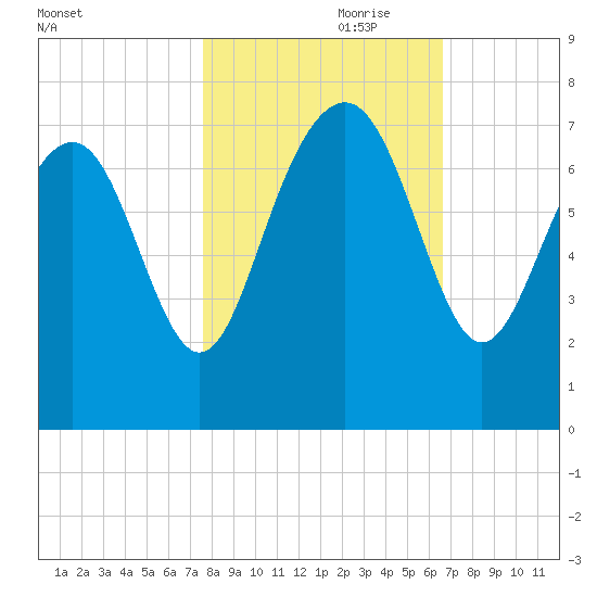 Vernon View tide chart for Tuesday, October 28, 2025