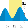Vernon View tide chart for Friday, October 31, 2025