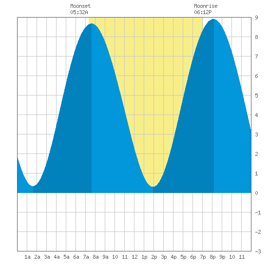 Vernon View tide chart for Sunday, October 5, 2025