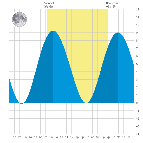 Vernon View tide chart for Monday, October 6, 2025