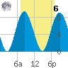 Vernon View tide chart for Monday, October 6, 2025