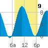 Vernon View tide chart for Thursday, October 9, 2025