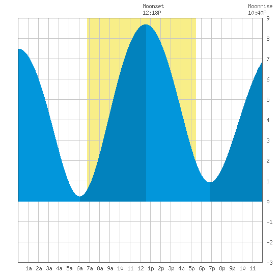 Vernon View tide chart for Monday, November 10, 2025