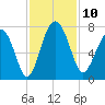 Vernon View tide chart for Monday, November 10, 2025