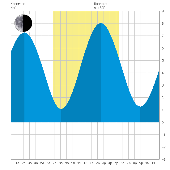 Vernon View tide chart for Wednesday, November 12, 2025